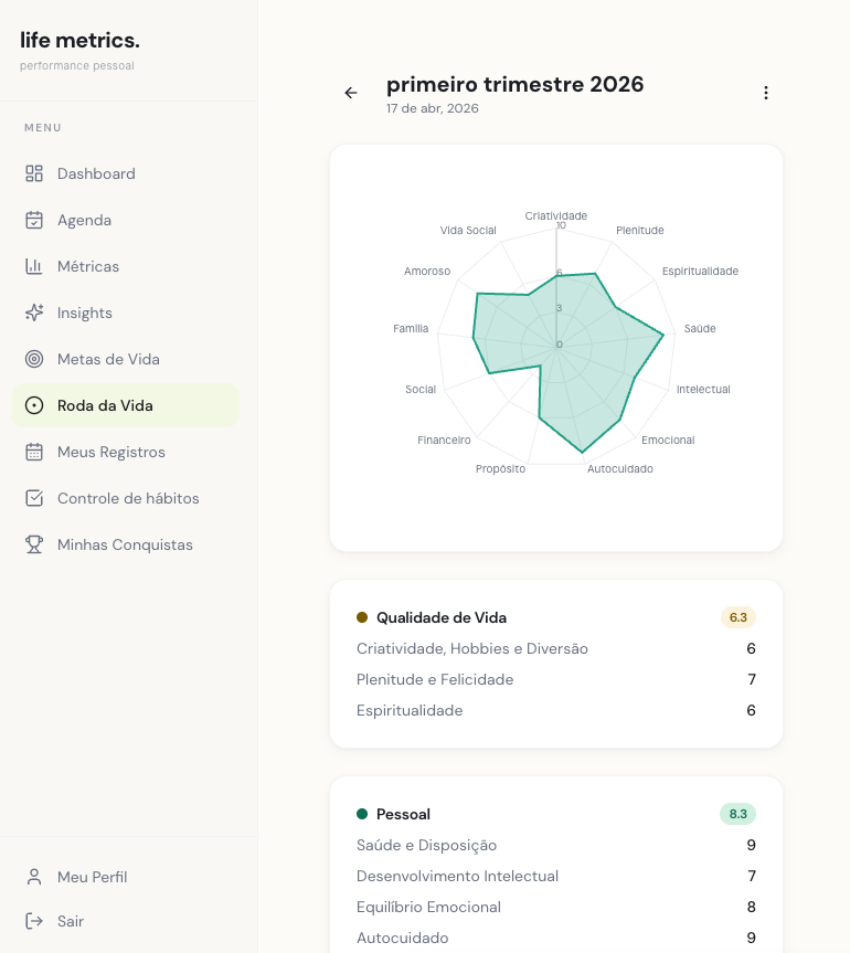 Gráfico radar da Roda da Vida